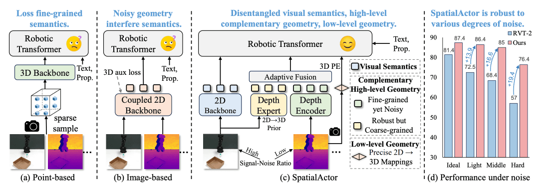 Dexmal原力灵机提出机器人鲁棒操作新框架SpatialActor