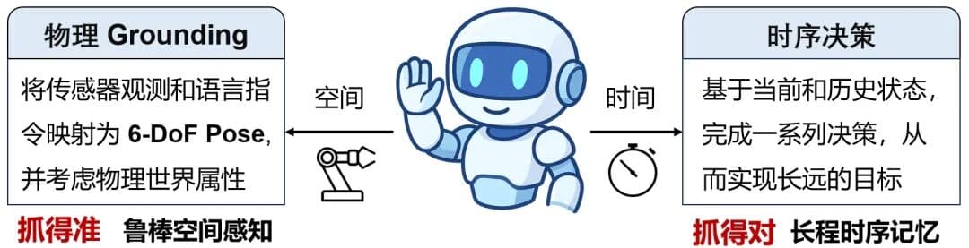 Dexmal原力灵机提出机器人鲁棒操作新框架SpatialActor
