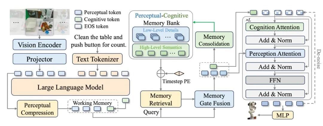 记忆让机器人更聪明：原力灵机提出MemoryVLA化解长时程任务操作难题
