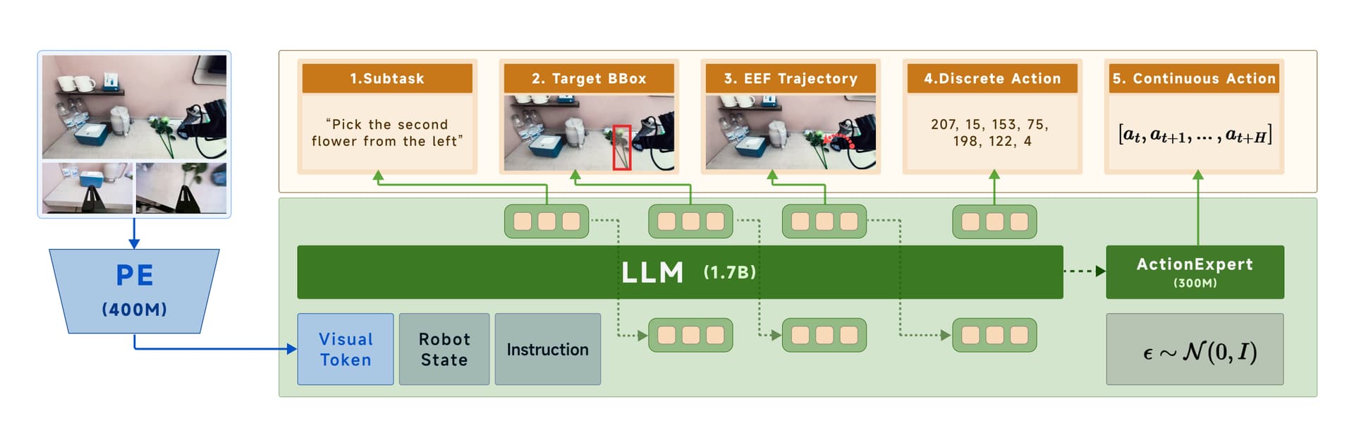 DM0 Architecture