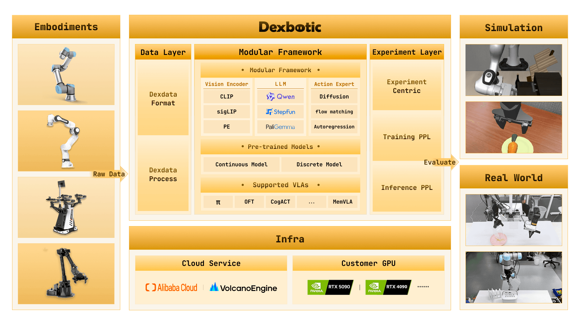 Dexbotic 全栈架构图